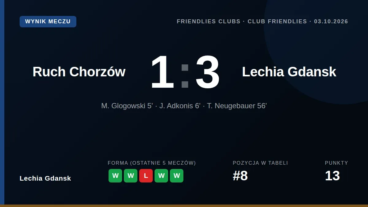 Lechia Gdansk: Lechia Gdańsk pokonała Ruch Chorzów 3:1 w sparingu, a gole zdobyli M