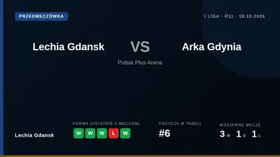 Lechia Gdańsk wchodzi w niedzielny derbowy mecz z Arką Gdynia z serią czterech zwycięstw w I lidze, co pozwoliło im...