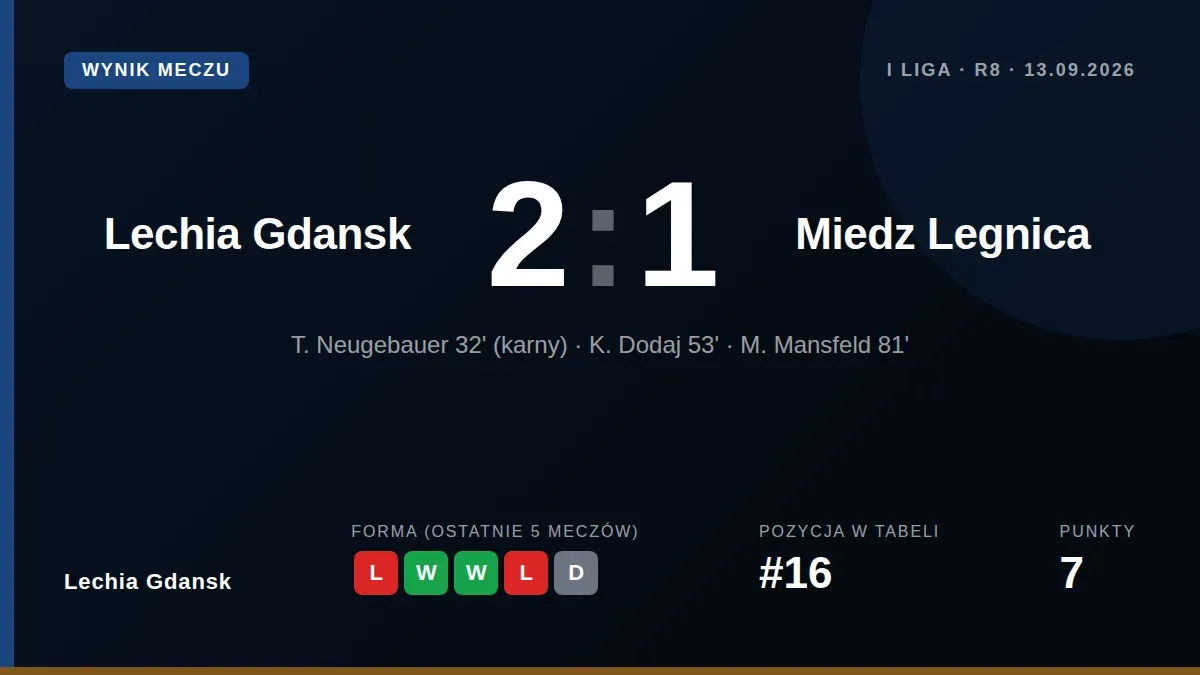 Lechia Gdansk: Lechia Gdańsk wygrała 2:1 z Miedź Legnica dzięki karnej bramce T