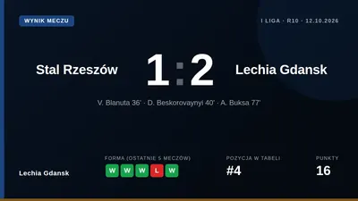 Lechia Gdańsk pokonała Stal Rzeszów 2:1, zdobywając komplet punktów po dwóch golach w pierwszej połowie, choć nerwowa...