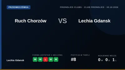 Lechia Gdańsk, po wygranej 7:1 ze Stalą Mielec, rozegra towarzyski mecz z Ruchem Chorzów, który pokonał ją w lidze na...